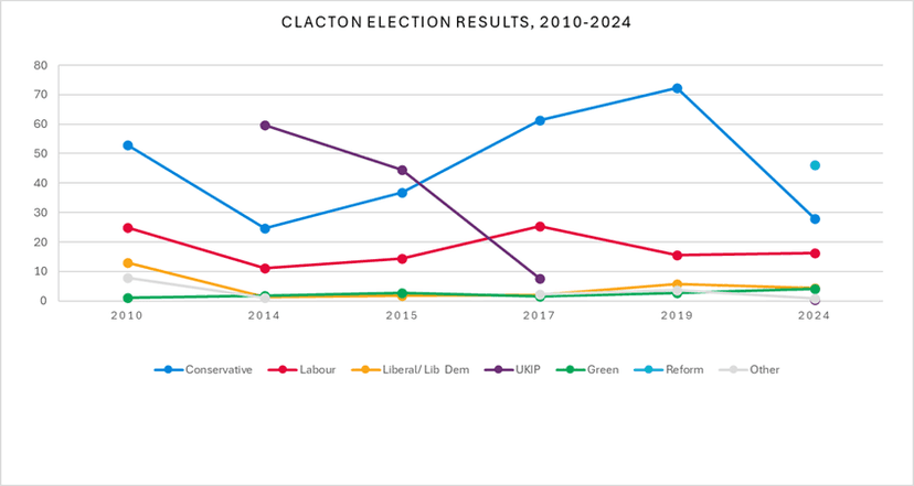 Elezioni suppletive a Clacton: Nigel Farage sotto pressione e con un candidato rivale